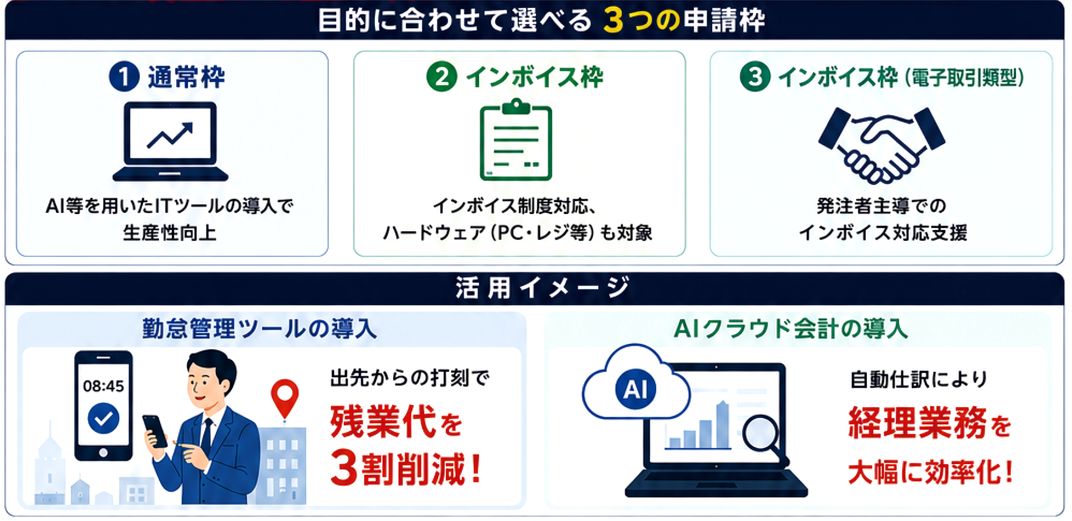 デジタル化・AI補助金の3つの申請枠と活用イメージ