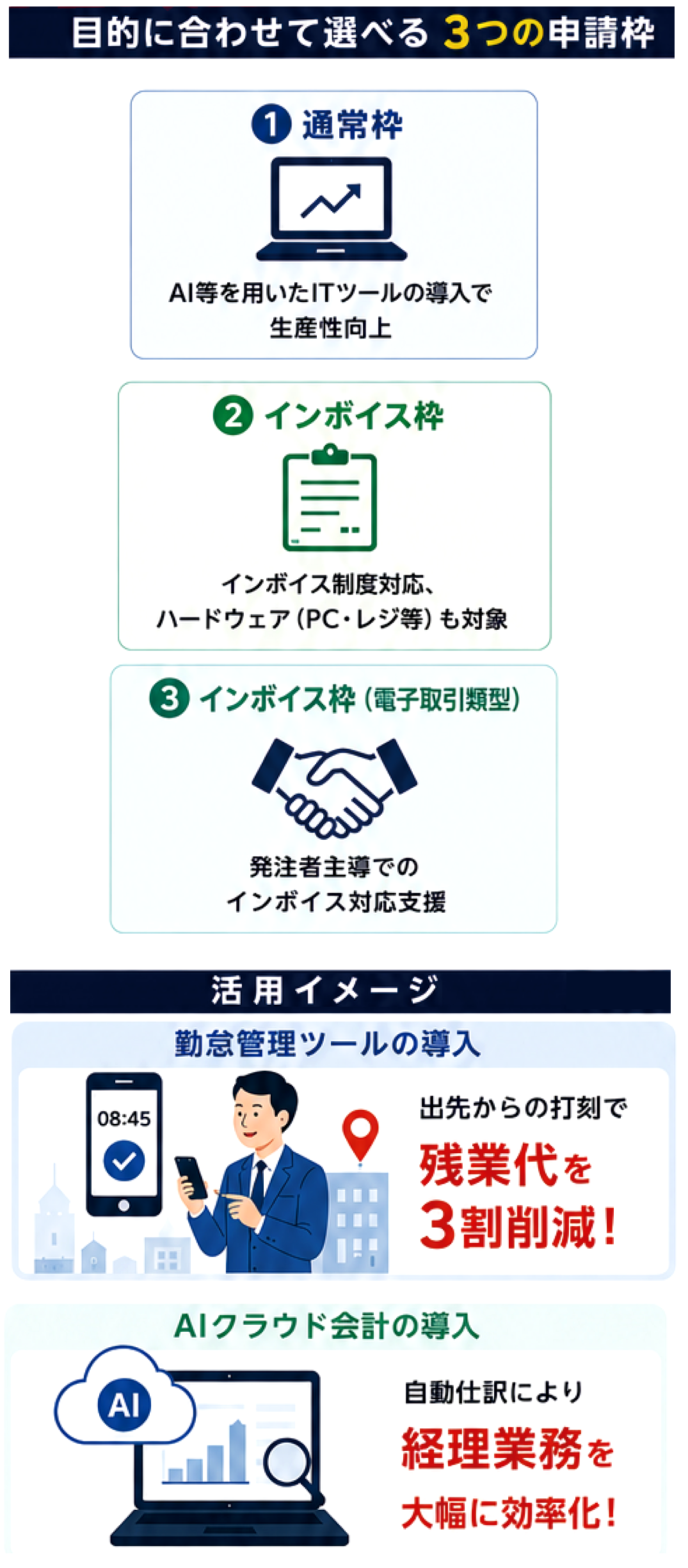 デジタル化・AI補助金の3つの申請枠と活用イメージ
